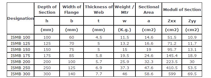 Ismb Beam Weight Chart Pdf