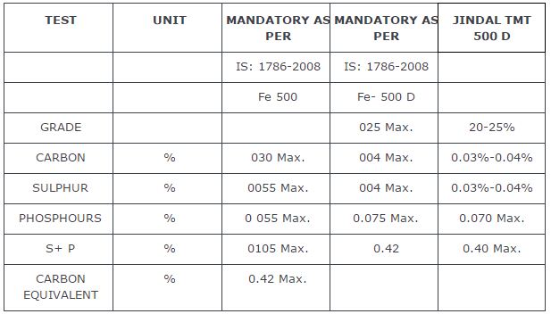 steel-tmt-bars-chem-specs
